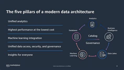 Building a modern data architecture on AWS – IT World Insights