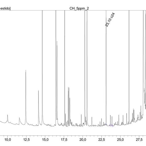 Gas Chromatography Coupled With Flame Ionization Detection Gc Fid