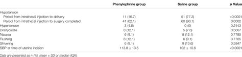 Frontiers Prophylactic Phenylephrine Increases The Dose Requirement Of Oxytocin To Treat