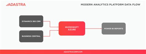 A Modern Data Analytics Platform In Azure Cloud Adastra