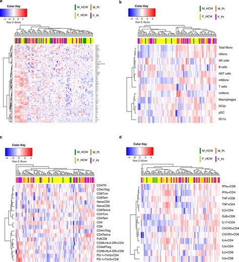 Heat Maps Of Cytokines And Chemokines Pbmc Composition T Cell