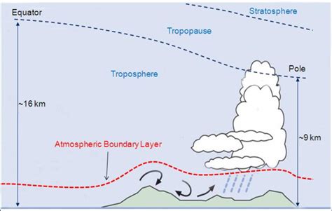 A Schematic Of The Troposphere Showing The Area Of The Atmospheric Download Scientific Diagram