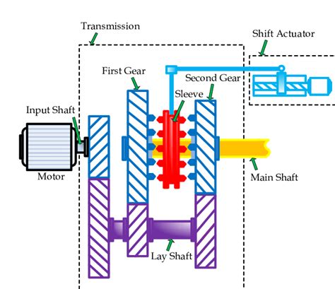 Motor Transmission Drive System Configuration Download Scientific