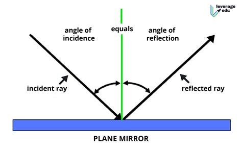 Class Light Reflection And Refraction Study Notes Leverage Edu