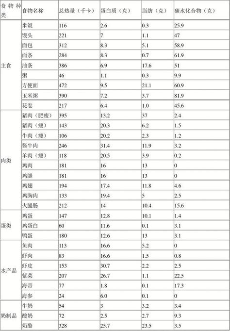 常见食物营养成分表word文档在线阅读与下载无忧文档