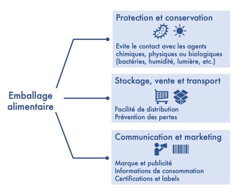 Les Emballages Alimentaires Biosourc S Outils Dinnovation Ou Arnaques