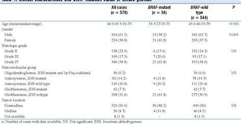 Table 1 From Braf Mutation Marks Out Specific Subgroups Of Glioma