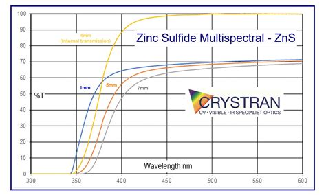 Zinc Sulfide Zns Multispectral