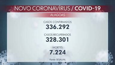 Al Tv Edi O Alagoas Registra Casos E Duas Mortes Por Covid Em