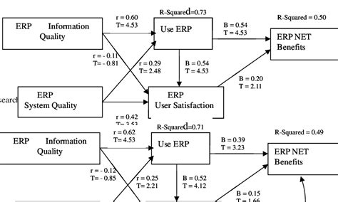 Results of testing nested models Constrained Model | Download ...