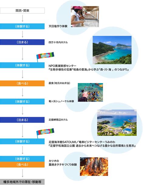 ツアープラン一例 高知県 教育・団体旅行／はた旅 Sdgs体験プログラムもご案内中｜高知県「教育・団体旅行」観光ツアー情報サイト（一社