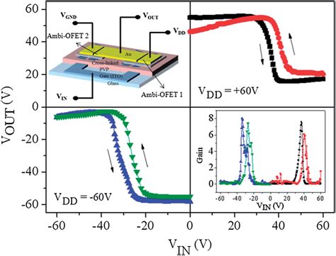 Voltage Transfer Characteristics Of The Complementary Inverter With Two Download Scientific