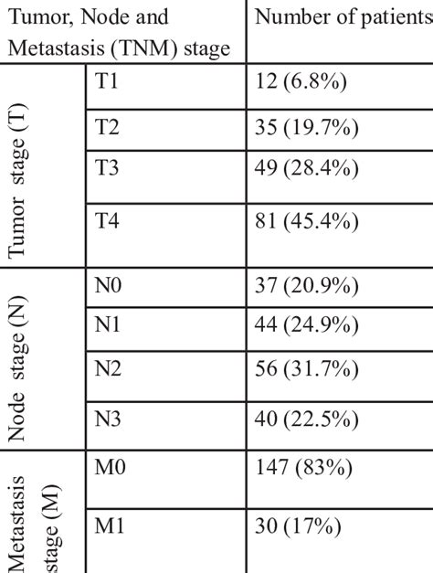 Tumor Node And Metastasis Tnm Stage Of Breast Cancer N177 Download Table