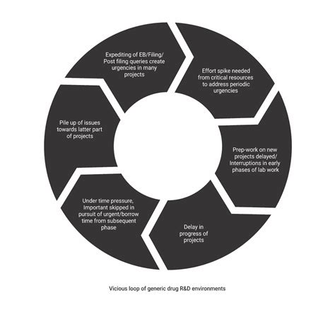 Generic Drug Development The Way Forward Express Pharma