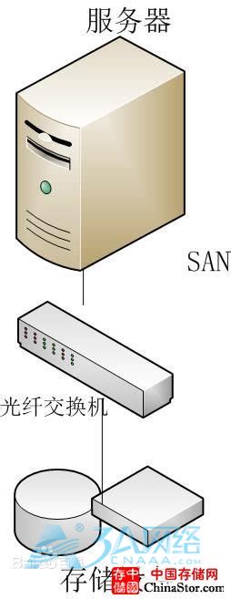 常见三种存储方式das、nas、san的架构及比较3a网络资讯门户