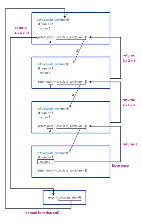 Python Recursion With Examples