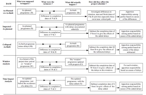 Article Capturing And Documenting As Planned Schedule As Built