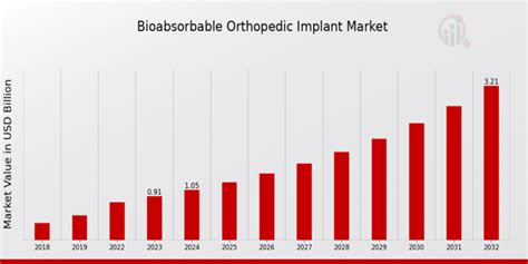 Bioabsorbable Orthopedic Implant Market Size Share Forecast 2032