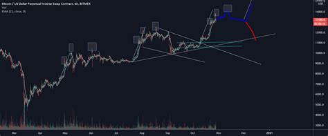 Bitcoin Accumulation Schematic Patterns For Bitmex Xbtusd By Finnic