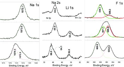 Xps Spectra In The Energy Region Of Na 1s Na 2s Li 1s And F 1s For Download Scientific