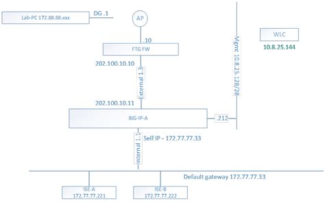 Uc Valley Cisco Ise Load Balancing Using Big Ip