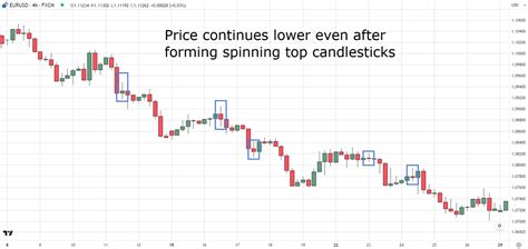 The Definitive Guide To Spinning Top Candlestick Pattern