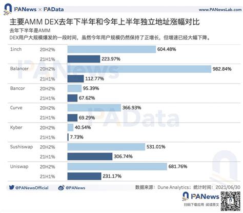 数读 Defi 上半年进展：用户规模增长放缓，新公链生态发展迅速 Binance News