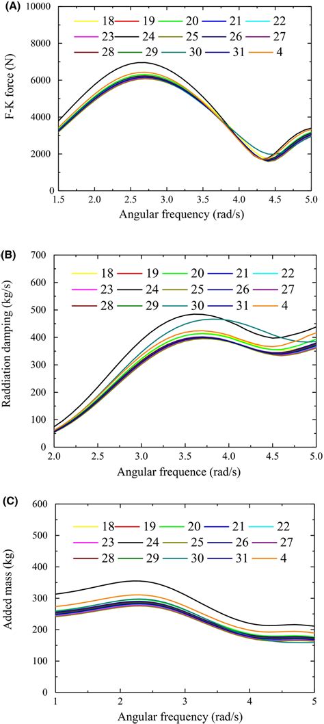 Hydrodynamic Performance Curves For Different Side Radii A Fk Force