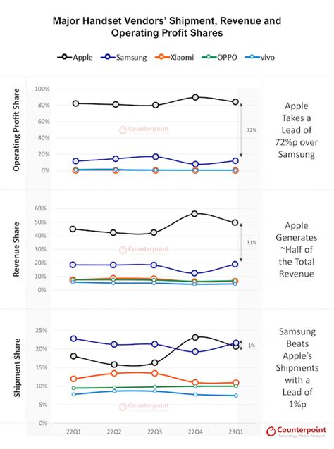 2023年q1は世界スマホ出荷14％減。appleが景気に左右されない4つの理由 Iphone Mania