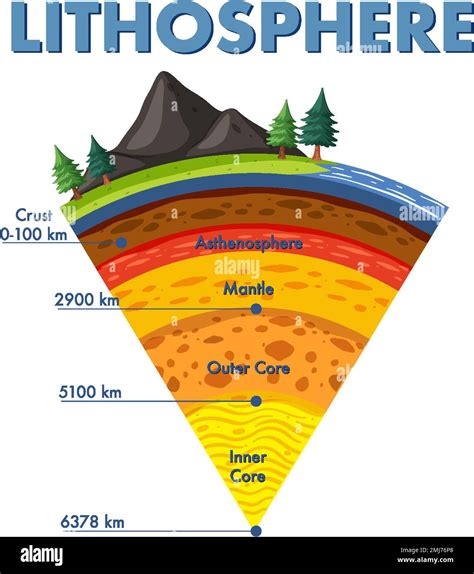 Diagram Showing Layers Of The Earth Lithosphere Illustration Stock