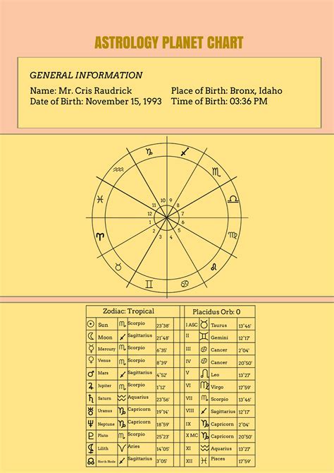 Planets Natal Chart