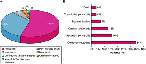 Pericarditis