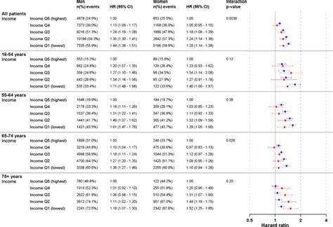 Social Factors Sex And Mortality Risk After Coronary Artery Bypass Grafting A Population