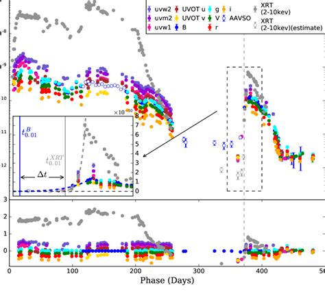 The Upper Panel Shows The Optical UV And X Ray Light Curves Of MAXI