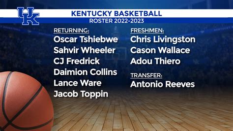 Kentucky Basketball 2022 Roster