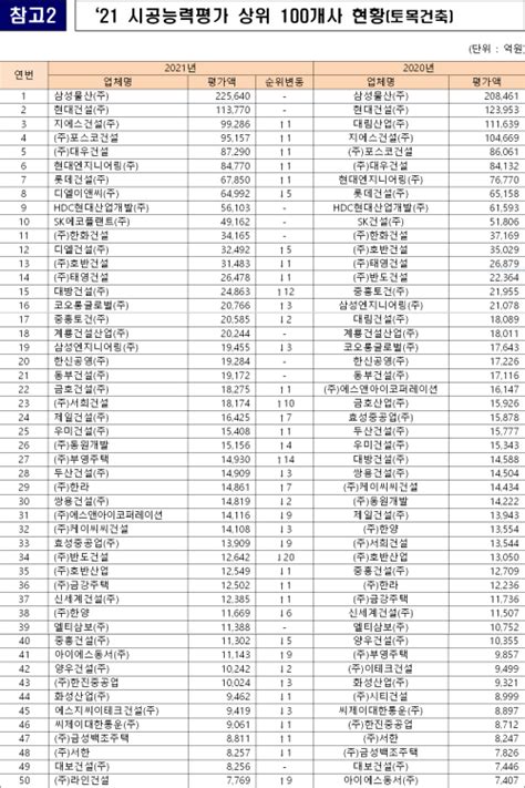 올해 건설사 시공능력평가 계룡건설 18위 금성백조 47위