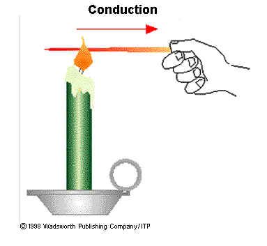 The Science of Heat Transfer: What Is Conduction?