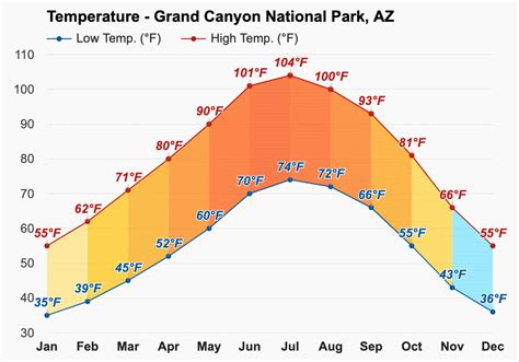 Yearly & Monthly weather - Grand Canyon National Park, AZ