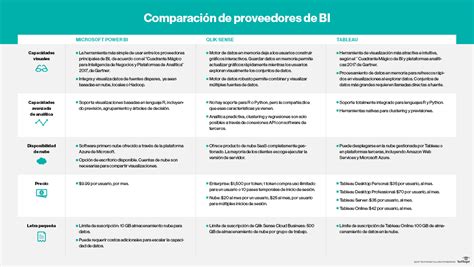 Comparaci N De Software Bi De Autoservicio Tableau Vs Power Bi Qlik