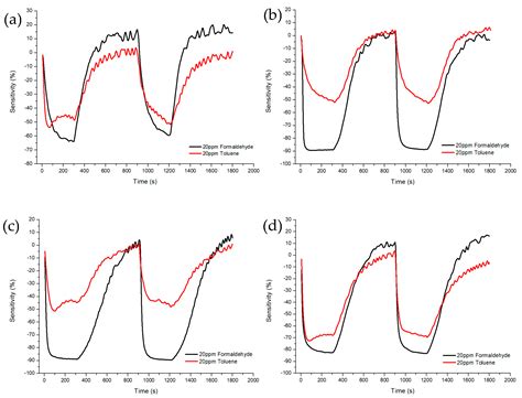 Chemosensors Free Full Text Formaldehyde Gas Sensing