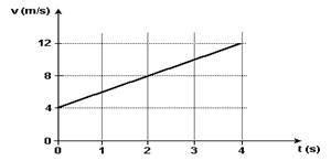 O gráfico da velocidade em função do tempo de um ciclista que se move