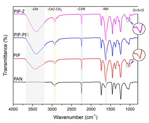 Atr Ftir Images Of The Membrane During Each Step Of Surface