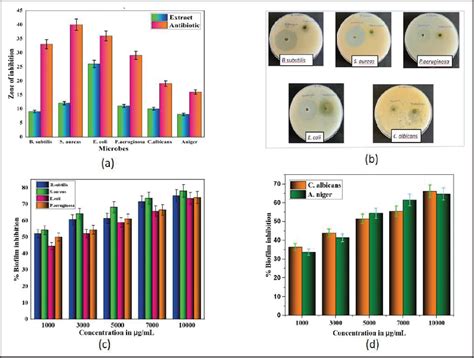 Figure 1 From Evaluation Of Antimicrobial Cytotoxicity Effects And