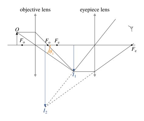 Angular magnification of a microscope given angular magnification of objective lens? : r/AskPhysics