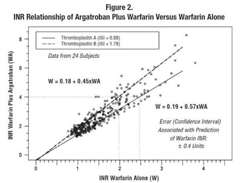 Dailymed Argatroban Injection Solution