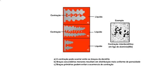 Microporosidade O Que Causas Forma O Como Evitar Fundi O Cimm