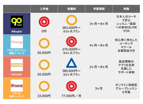 【最新比較】英語のコーチングスクールおすすめ12選！ 起業log Saas