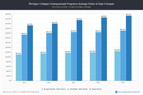 Michigan Public Colleges 2024 Tuition Comparison