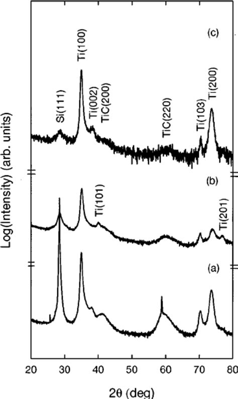 X Ray Diffraction Patterns Of The Three Ti Dlctisi ͑ 111 ͒ Specimens