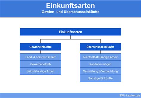 Steuern Definition Erklärung Beispiele BWL Lexikon de